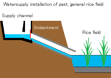 Watersupply installation of past, general rice field